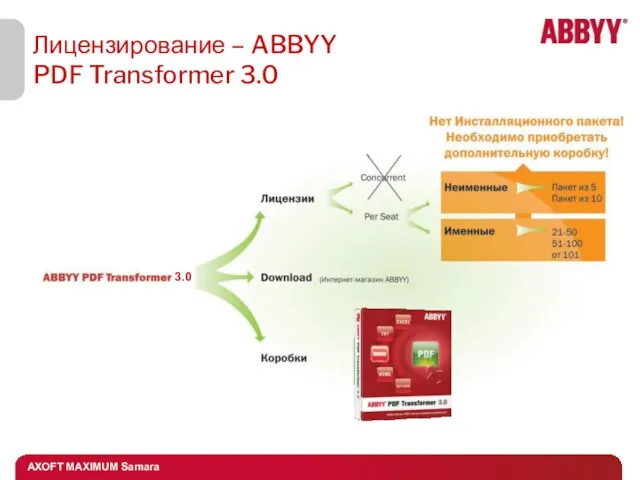 Лицензирование – ABBYY PDF Transformer 3.0 3.0