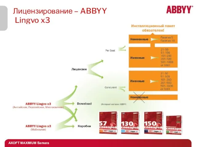 Лицензирование – ABBYY Lingvo x3