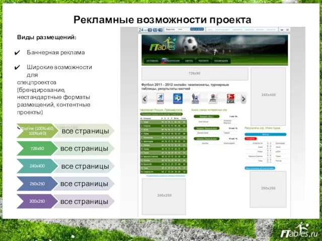 Рекламные возможности проекта Виды размещений: Баннерная реклама Широкие возможности для спецпроектов (брендирование,