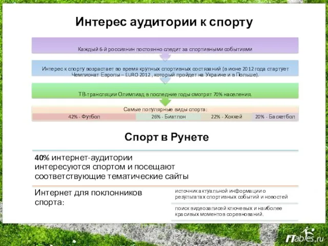 Спорт в Рунете Интерес аудитории к спорту