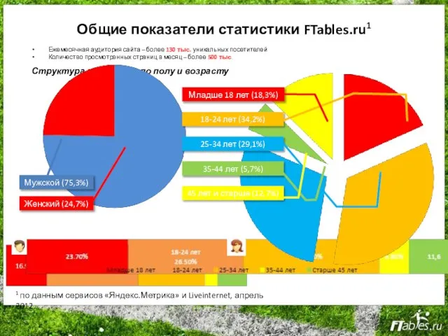 Общие показатели статистики FTables.ru1 Ежемесячная аудитория сайта – более 130 тыс. уникальных