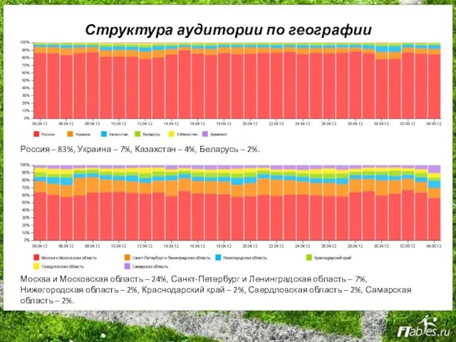 Структура аудитории по географии Россия – 83%, Украина – 7%, Казахстан –