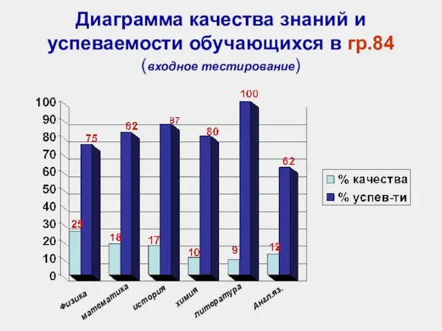 Диаграмма качества знаний и успеваемости обучающихся в гр.84 (входное тестирование) Физика математика история химия литература Англ.яз.