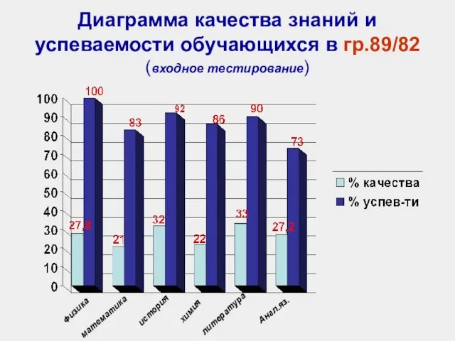 Диаграмма качества знаний и успеваемости обучающихся в гр.89/82 (входное тестирование) Физика математика история химия литература Англ.яз.