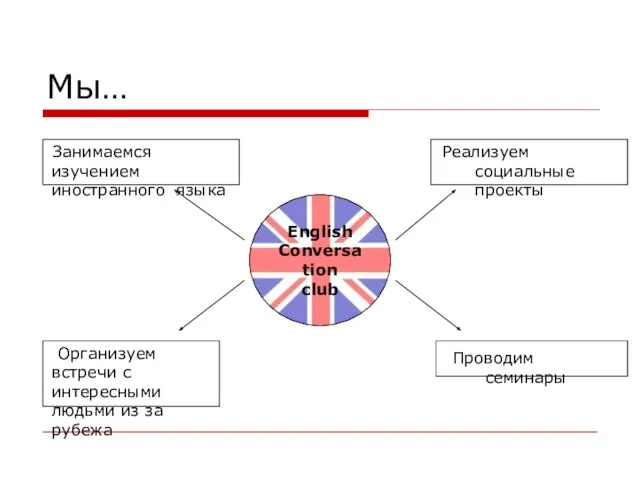 Мы… Занимаемся изучением иностранного языка Реализуем социальные проекты Проводим семинары Организуем встречи