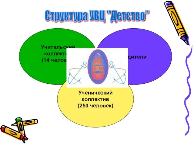 Учительский коллектив (14 человек) Родители Ученический коллектив (250 человек) Структура УВЦ "Детство"