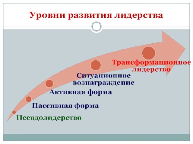 Уровни развития лидерства