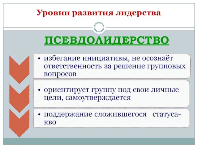 Уровни развития лидерства ПСЕВДОЛИДЕРСТВО