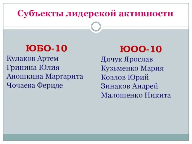 Субъекты лидерской активности ЮОО-10 Дячук Ярослав Кузьменко Мария Козлов Юрий Зинаков Андрей