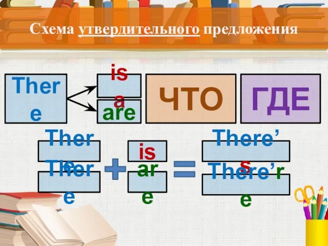 Схема утвердительного предложения There ЧТО ГДЕ is a are There is There’s There’re There are