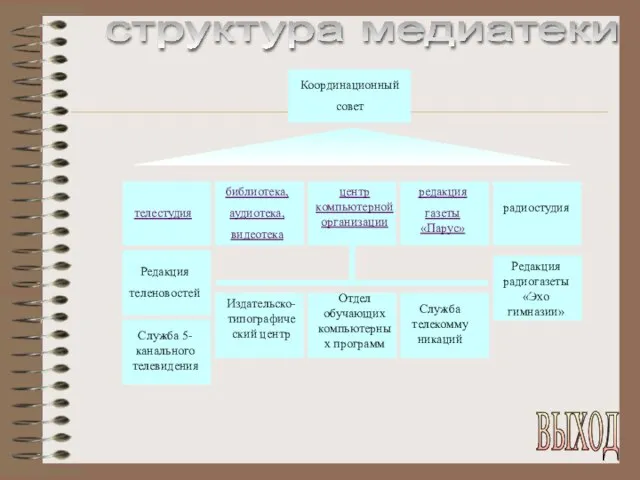 структура медиатеки телестудия библиотека, аудиотека, видеотека центр компьютерной организации редакция газеты «Парус» радиостудия выход