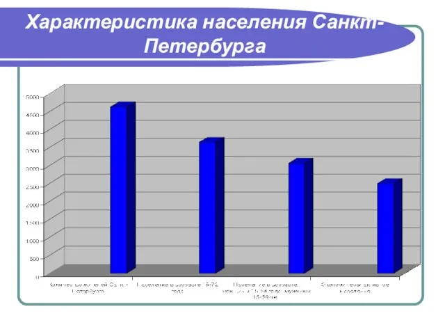 Характеристика населения Санкт-Петербурга