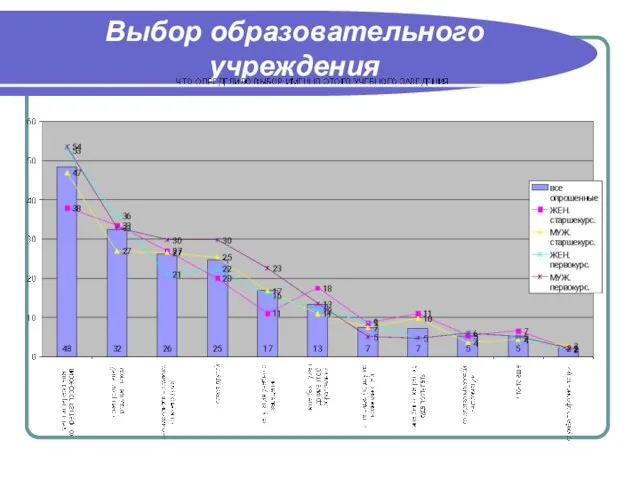 Выбор образовательного учреждения