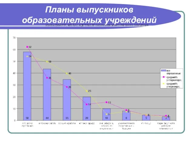 Планы выпускников образовательных учреждений