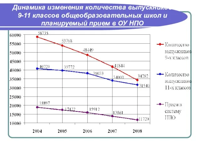 Динамика изменения количества выпускников 9-11 классов общеобразовательных школ и планируемый прием в ОУ НПО