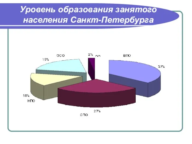 Уровень образования занятого населения Санкт-Петербурга