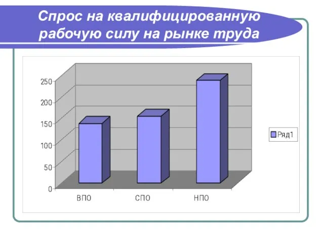 Спрос на квалифицированную рабочую силу на рынке труда