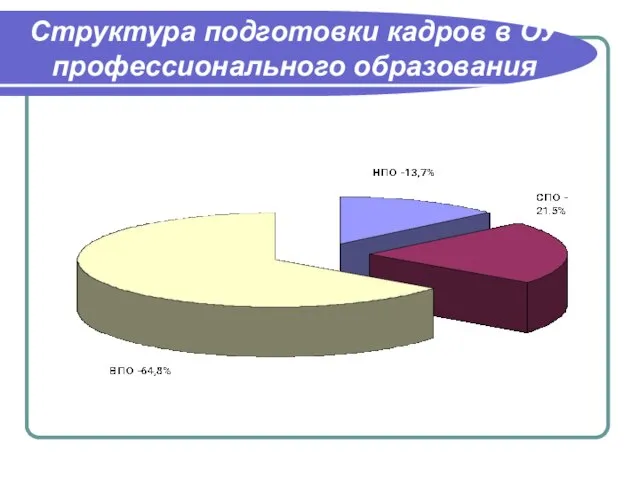 Структура подготовки кадров в ОУ профессионального образования