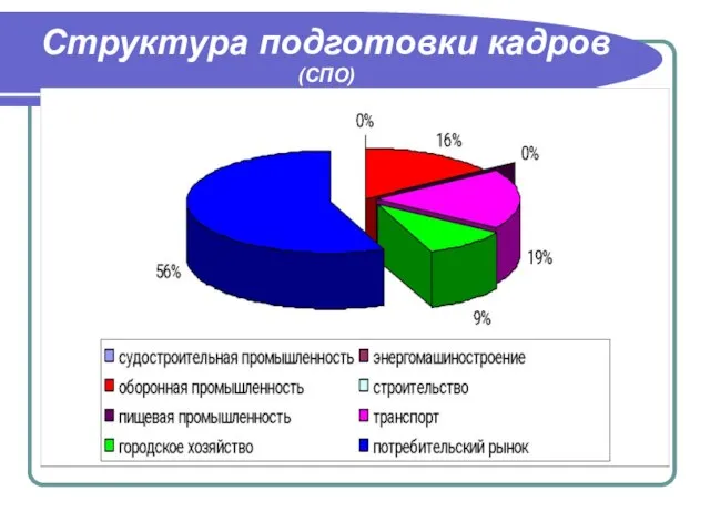 Структура подготовки кадров (СПО)