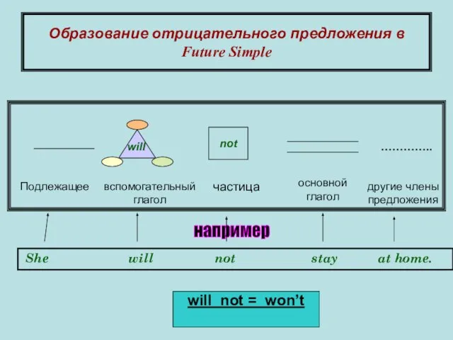 Образование отрицательного предложения в Future Simple ………….. вспомогательный глагол Подлежащее основной глагол