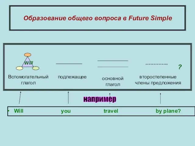 Образование общего вопроса в Future Simple ………….. Вспомогательный глагол подлежащее основной глагол