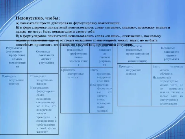 Недопустимо, чтобы: А) показатели просто дублировали формулировку компетенции; Б) в формулировке показателей