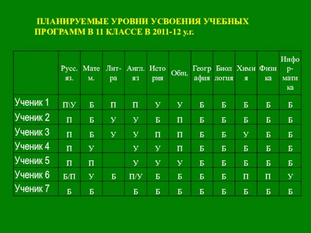 ПЛАНИРУЕМЫЕ УРОВНИ УСВОЕНИЯ УЧЕБНЫХ ПРОГРАММ В 11 КЛАССЕ В 2011-12 у.г.