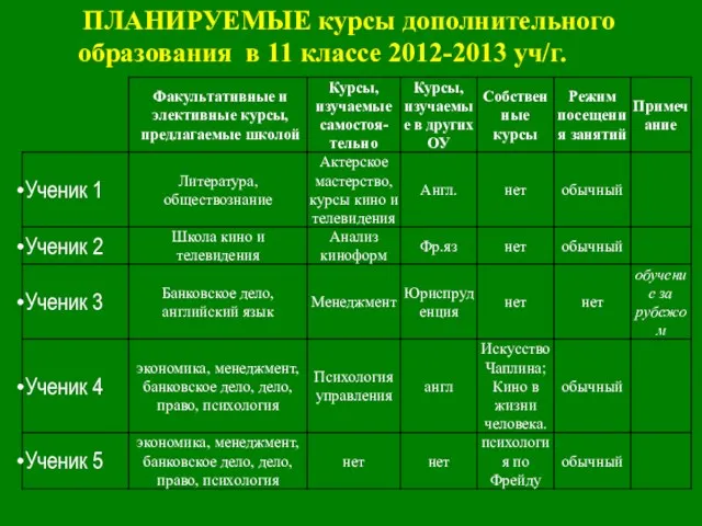 ПЛАНИРУЕМЫЕ курсы дополнительного образования в 11 классе 2012-2013 уч/г.