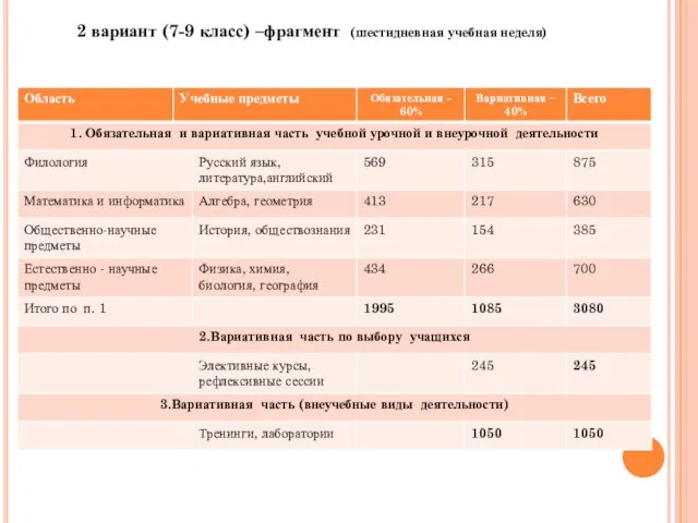 2 вариант (7-9 класс) –фрагмент (шестидневная учебная неделя)