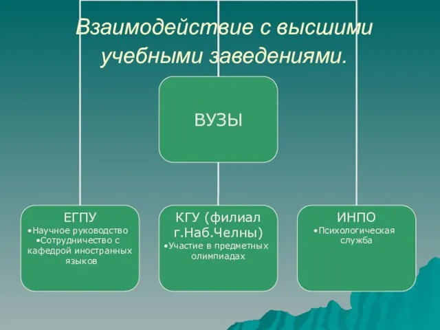 Взаимодействие с высшими учебными заведениями.