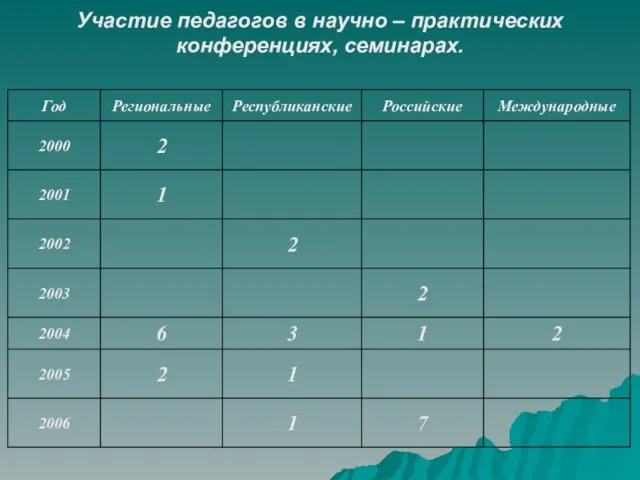 Участие педагогов в научно – практических конференциях, семинарах.