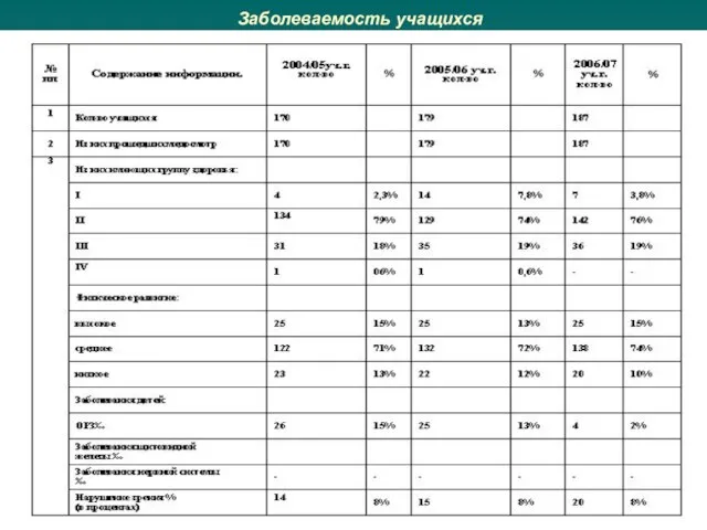 Заболеваемость учащихся