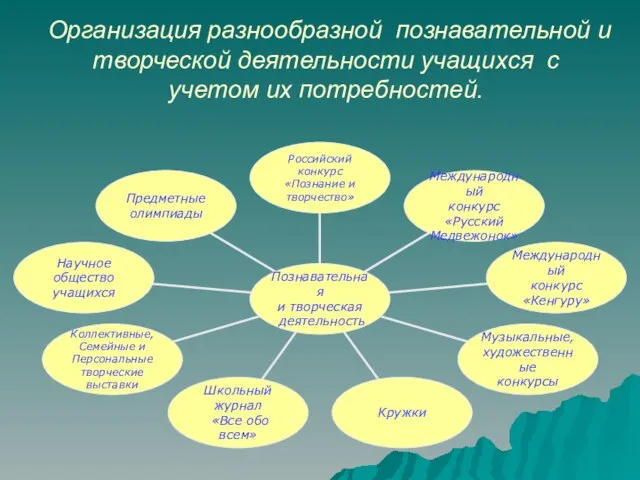 Организация разнообразной познавательной и творческой деятельности учащихся с учетом их потребностей.