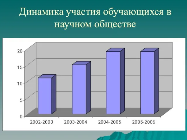 Динамика участия обучающихся в научном обществе