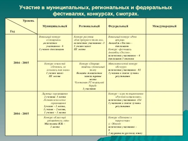 Участие в муниципальных, региональных и федеральных фестивалях, конкурсах, смотрах.