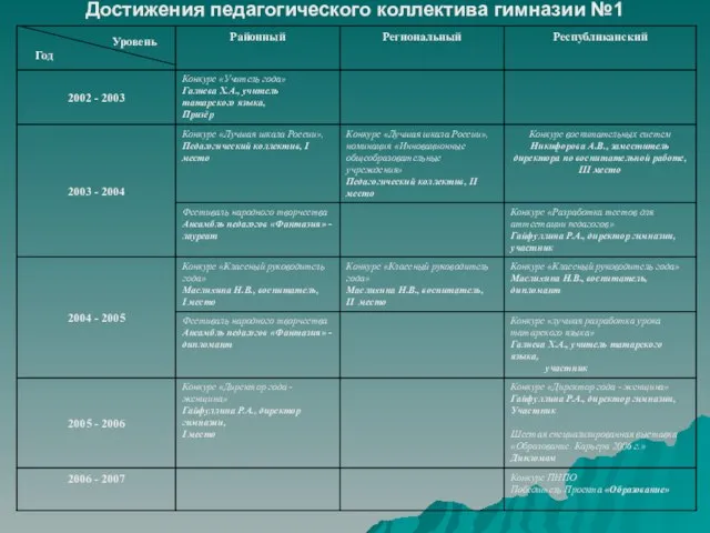 Достижения педагогического коллектива гимназии №1