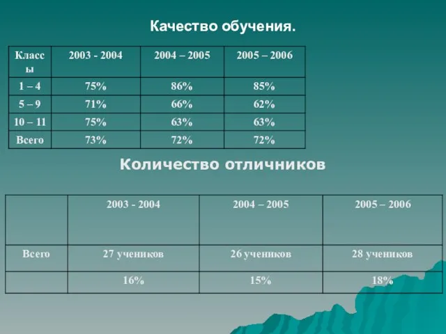 Качество обучения. Количество отличников