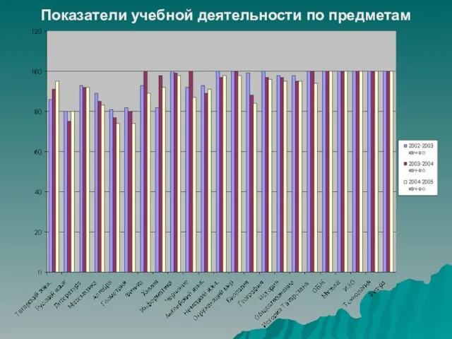 Показатели учебной деятельности по предметам