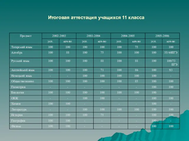 Итоговая аттестация учащихся 11 класса