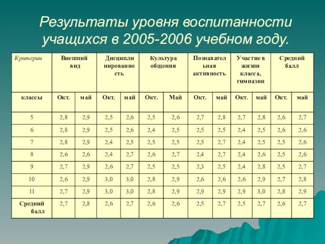 Результаты уровня воспитанности учащихся в 2005-2006 учебном году.