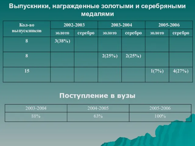 Выпускники, награжденные золотыми и серебряными медалями Поступление в вузы