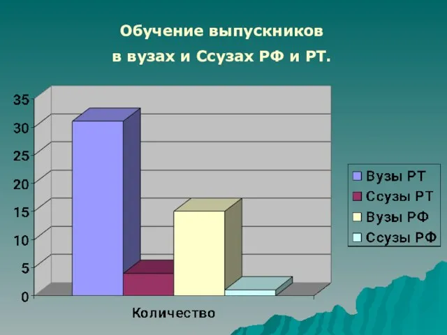 Обучение выпускников в вузах и Ссузах РФ и РТ.