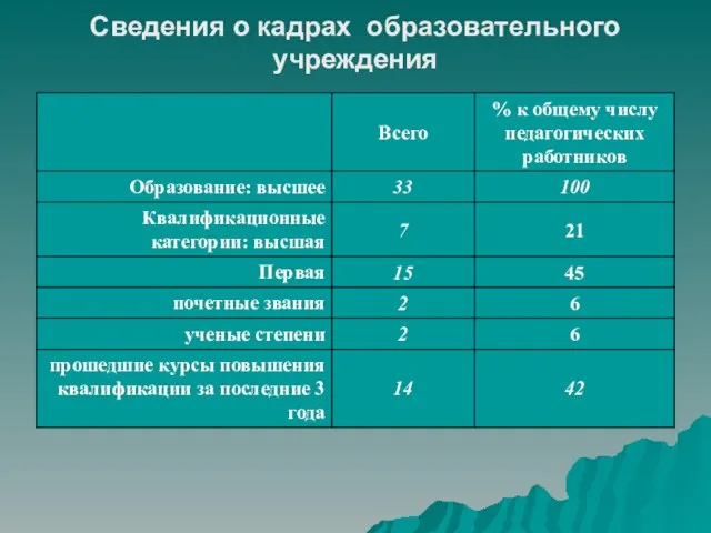 Сведения о кадрах образовательного учреждения