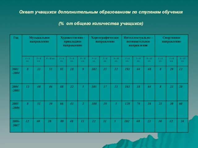 Охват учащихся дополнительным образованием по ступеням обучения (% от общего количества учащихся)