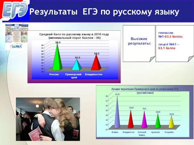 Результаты ЕГЭ по русскому языку Высокие результаты: гимназия №1-63,3 балла; лицей №41 – 63,1 балла