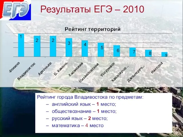 Результаты ЕГЭ – 2010 Рейтинг города Владивостока по предметам: английский язык –
