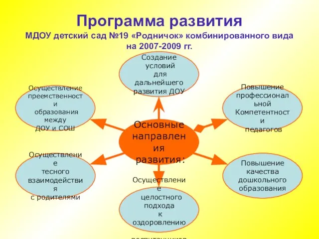 Программа развития МДОУ детский сад №19 «Родничок» комбинированного вида на 2007-2009 гг.