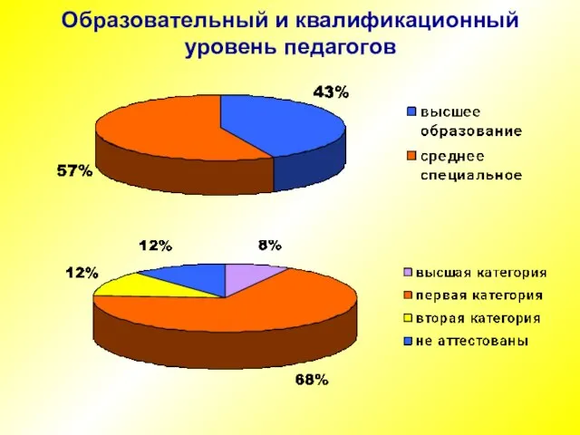 Образовательный и квалификационный уровень педагогов