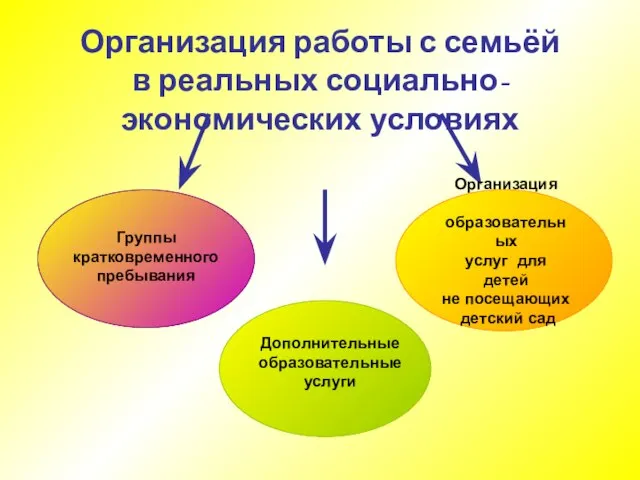 Организация работы с семьёй в реальных социально-экономических условиях Дополнительные образовательные услуги Группы кратковременного пребывания