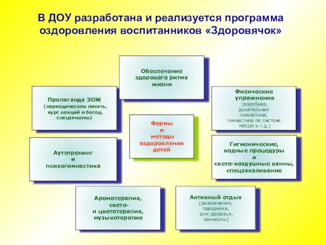 В ДОУ разработана и реализуется программа оздоровления воспитанников «Здоровячок»